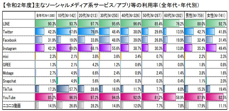 2020年：ソーシャルメディア利用率