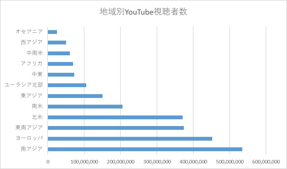地域別YouTube視聴者数
