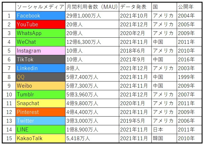 世界のソーシャルメディア利用人数