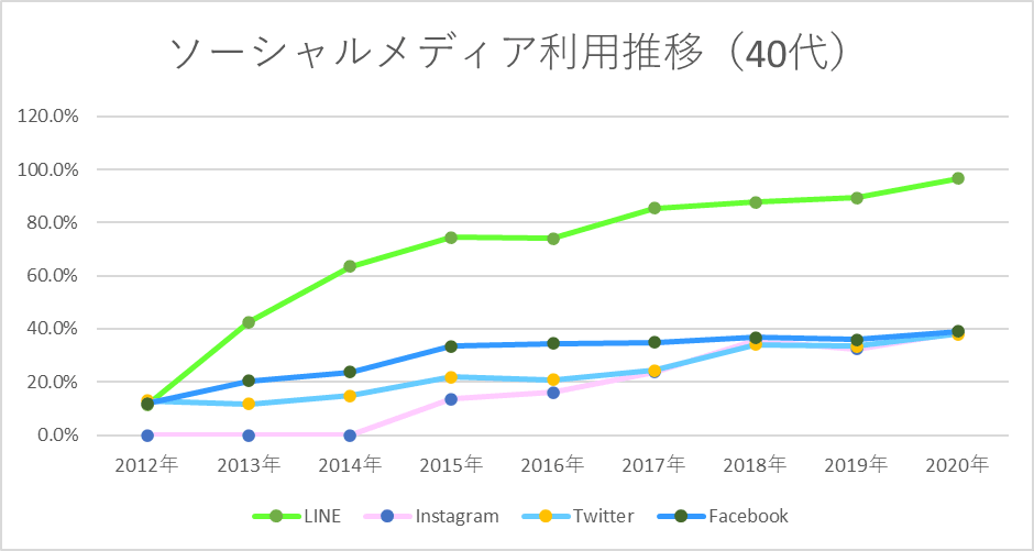 ソーシャルメディアの利用率（40代）