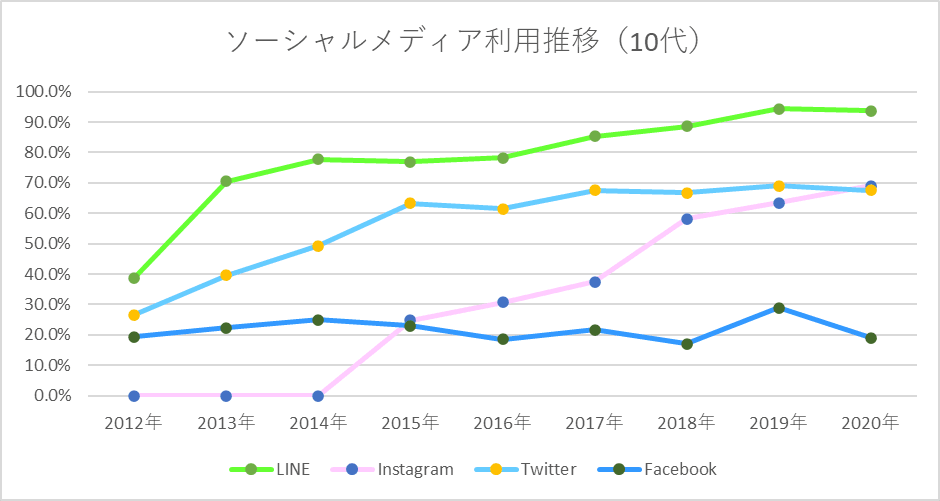 ソーシャルメディアの利用率（10代）