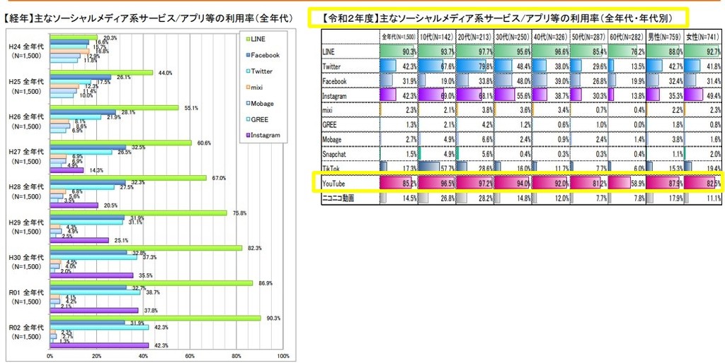 【令和2年度】主なソーシャルメディア系サービス/アプリ等の利用率