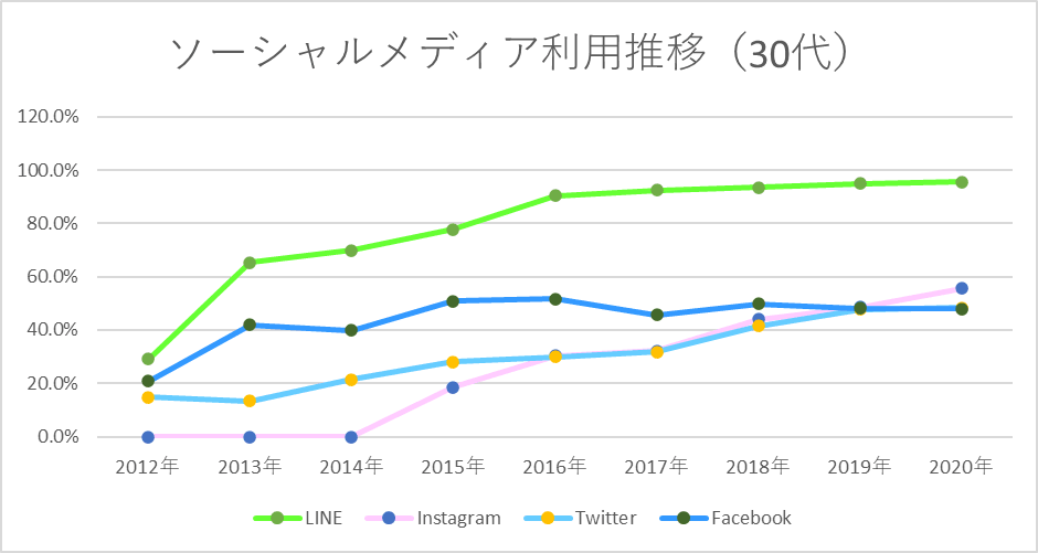 ソーシャルメディアの利用率（30代）