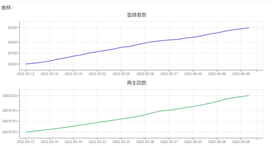 チャンネル登録者数と再生回数の推移