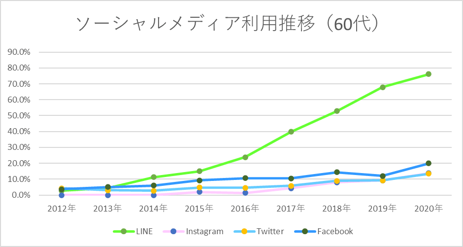 ソーシャルメディアの利用率（60代）