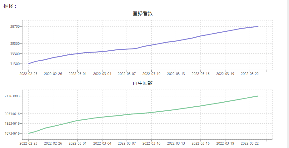 チャンネル登録者数と再生回数の推移