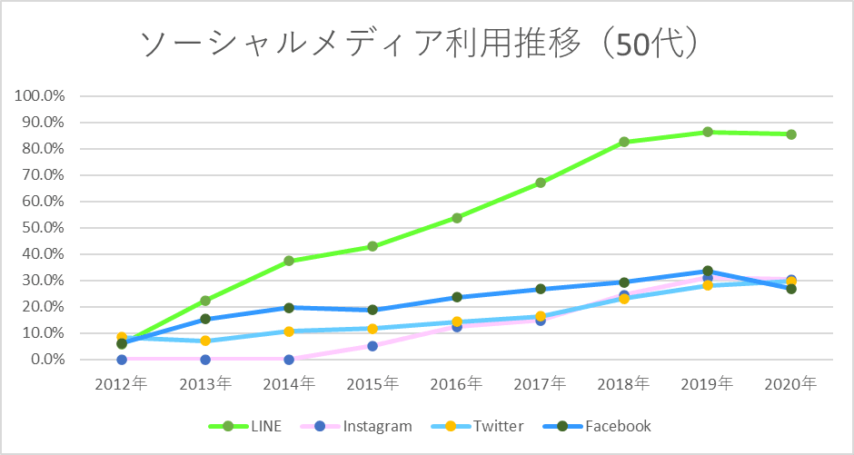 ソーシャルメディアの利用率（50代）