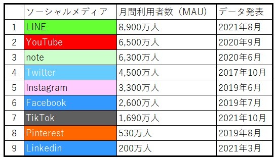 国内のソーシャルメディア利用人数